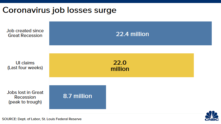 job loss surge